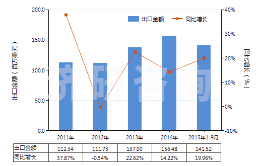 2011-2015年9月中國其他飽和無環(huán)一元羧酸等及其衍生物(HS29159000)出口總額及增速統(tǒng)計 2011-2015年9月中國其他飽和無環(huán)一元羧酸等及其衍生物(HS29159000)出口總額及增速統(tǒng)計